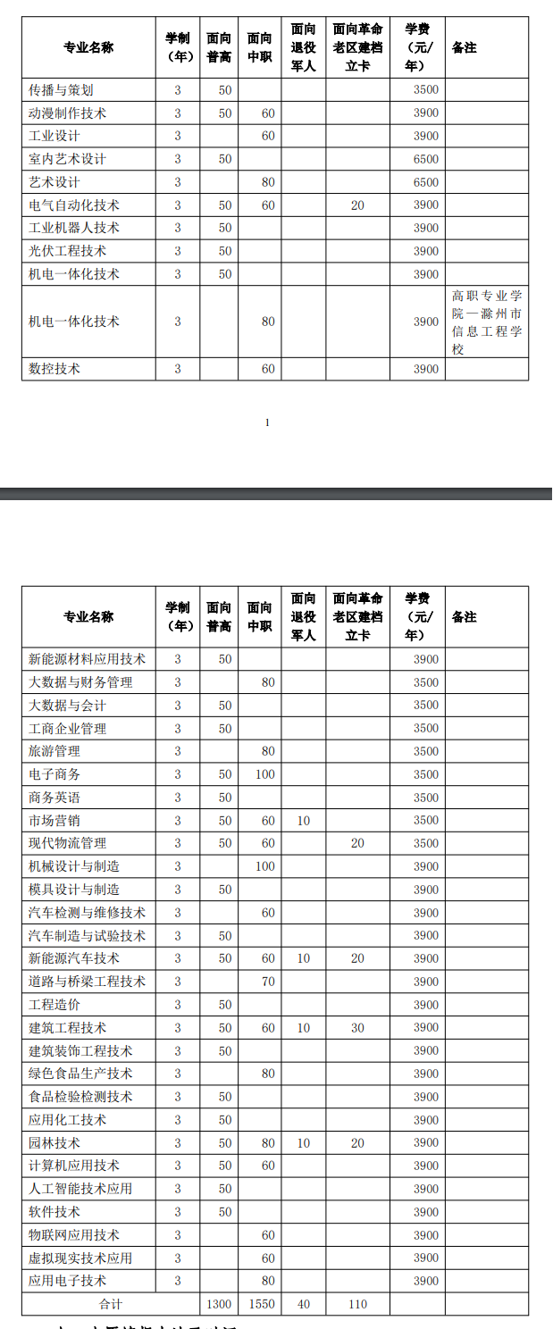 2025滁州<a href=https://www.211g.cn/tag/zhiye.html target=_blank class=infotextkey>职业</a><a href=https://www.211g.cn/tag/jishu.html target=_blank class=infotextkey>技术</a><a href=https://www.211g.cn/tag/xueyuan.html target=_blank class=infotextkey>学院</a>分类<a href=https://www.211g.cn/tag/kaoshi.html target=_blank class=infotextkey>考试</a><a href=https://www.211g.cn/tag/zhaosheng.html target=_blank class=infotextkey>招生</a><a href=https://www.211g.cn/tag/jihua.html target=_blank class=infotextkey>计划</a>