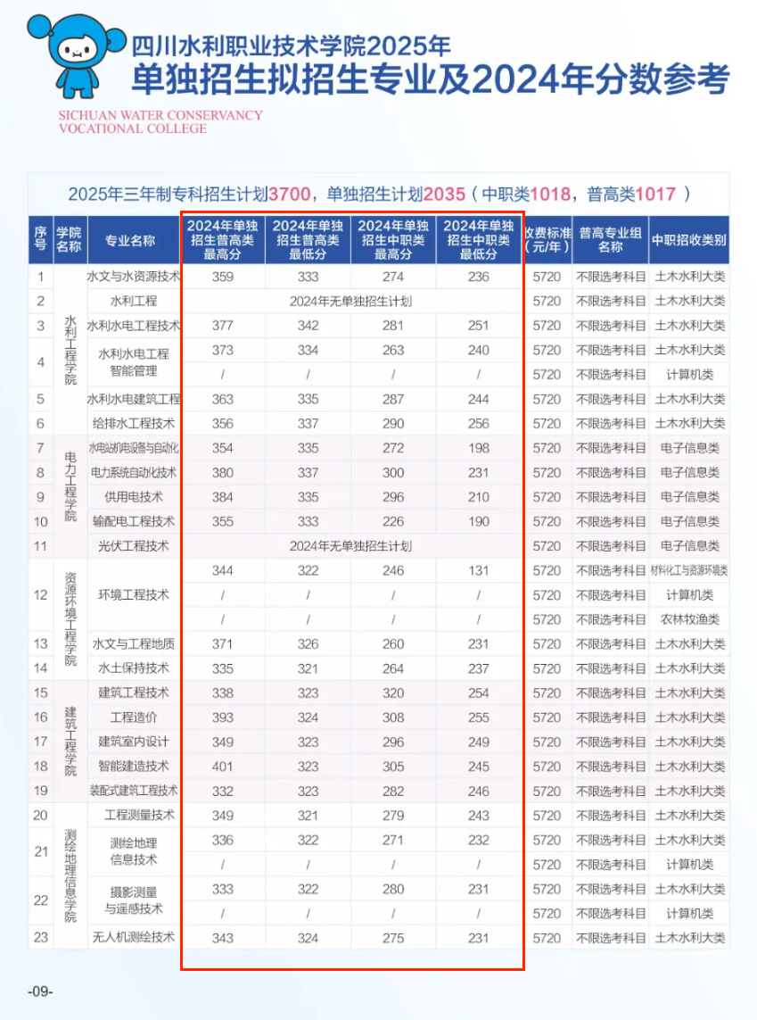 2024<a href=https://www.211g.cn/tag/sichuan.html target=_blank class=infotextkey>四川</a>水利<a href=https://www.211g.cn/tag/zhiye.html target=_blank class=infotextkey>职业</a><a href=https://www.211g.cn/tag/jishu.html target=_blank class=infotextkey>技术</a><a href=https://www.211g.cn/tag/xueyuan.html target=_blank class=infotextkey>学院</a>单招<a href=https://www.211g.cn/tag/luqu.html target=_blank class=infotextkey>录取</a><a href=https://www.211g.cn/tag/fenshu.html target=_blank class=infotextkey>分数</a>线（含2022-2023<a href=https://www.211g.cn/tag/linian.html target=_blank class=infotextkey>历年</a>）