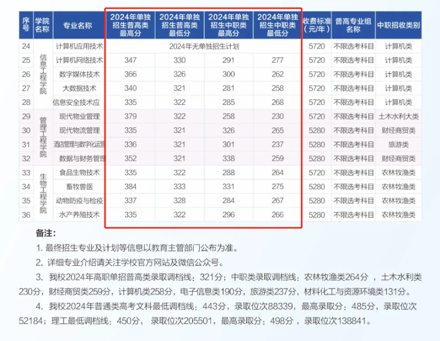 2024<a href=https://www.211g.cn/tag/sichuan.html target=_blank class=infotextkey>四川</a>水利<a href=https://www.211g.cn/tag/zhiye.html target=_blank class=infotextkey>职业</a><a href=https://www.211g.cn/tag/jishu.html target=_blank class=infotextkey>技术</a><a href=https://www.211g.cn/tag/xueyuan.html target=_blank class=infotextkey>学院</a>单招<a href=https://www.211g.cn/tag/luqu.html target=_blank class=infotextkey>录取</a><a href=https://www.211g.cn/tag/fenshu.html target=_blank class=infotextkey>分数</a>线（含2022-2023<a href=https://www.211g.cn/tag/linian.html target=_blank class=infotextkey>历年</a>）