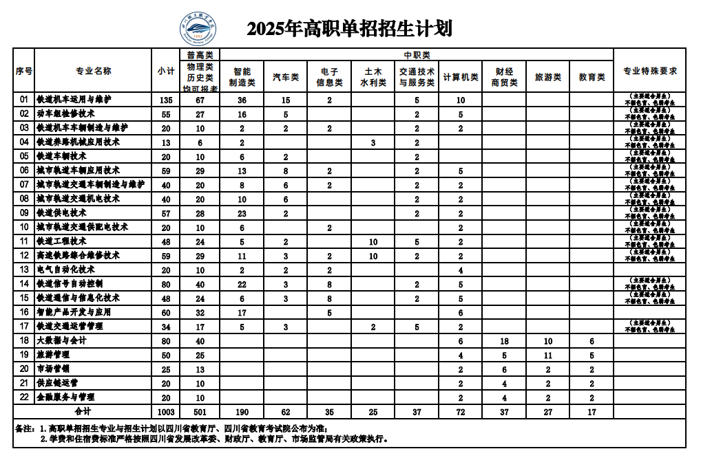 2025<a href=https://www.211g.cn/tag/sichuan.html target=_blank class=infotextkey>四川</a>铁道<a href=https://www.211g.cn/tag/zhiye.html target=_blank class=infotextkey>职业</a><a href=https://www.211g.cn/tag/xueyuan.html target=_blank class=infotextkey>学院</a>单招<a href=https://www.211g.cn/tag/jihua.html target=_blank class=infotextkey>计划</a>
