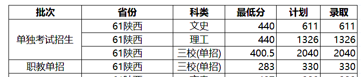 2024<a href=https://www.211g.cn/tag/shanxi.html target=_blank class=infotextkey>陕西</a>国防<a href=https://www.211g.cn/tag/gongye.html target=_blank class=infotextkey>工业</a><a href=https://www.211g.cn/tag/zhiye.html target=_blank class=infotextkey>职业</a><a href=https://www.211g.cn/tag/jishu.html target=_blank class=infotextkey>技术</a><a href=https://www.211g.cn/tag/xueyuan.html target=_blank class=infotextkey>学院</a>单招<a href=https://www.211g.cn/tag/fenshu.html target=_blank class=infotextkey>分数</a>线<a href=https://www.211g.cn/tag/huizong.html target=_blank class=infotextkey>汇总</a>（包含2022-2023年<a href=https://www.211g.cn/tag/shuju.html target=_blank class=infotextkey>数据</a>）