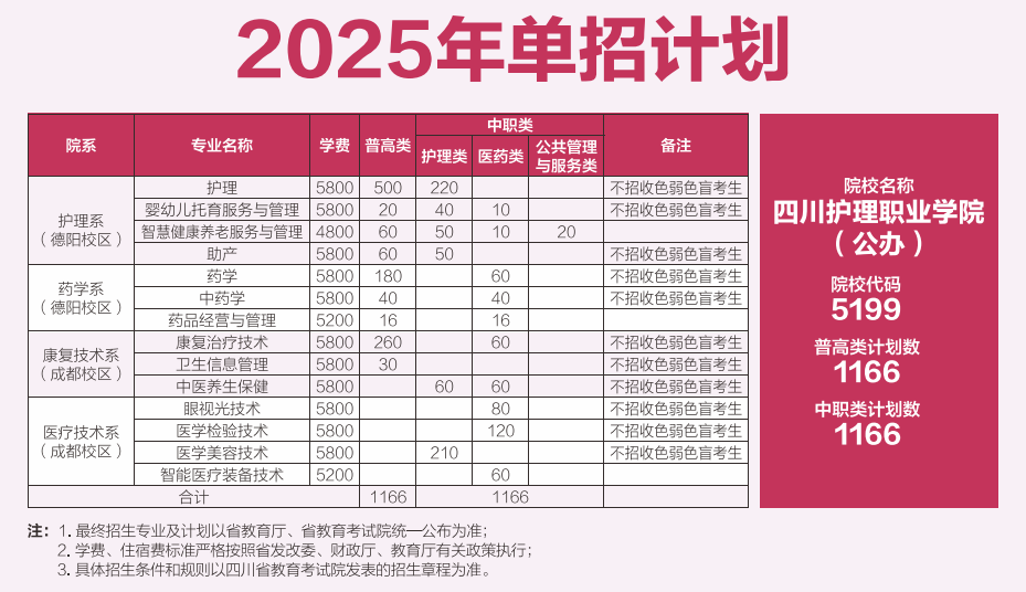 2025<a href=https://www.211g.cn/tag/sichuan.html target=_blank class=infotextkey>四川</a>护理<a href=https://www.211g.cn/tag/zhiye.html target=_blank class=infotextkey>职业</a><a href=https://www.211g.cn/tag/xueyuan.html target=_blank class=infotextkey>学院</a>单招<a href=https://www.211g.cn/tag/jihua.html target=_blank class=infotextkey>计划</a>