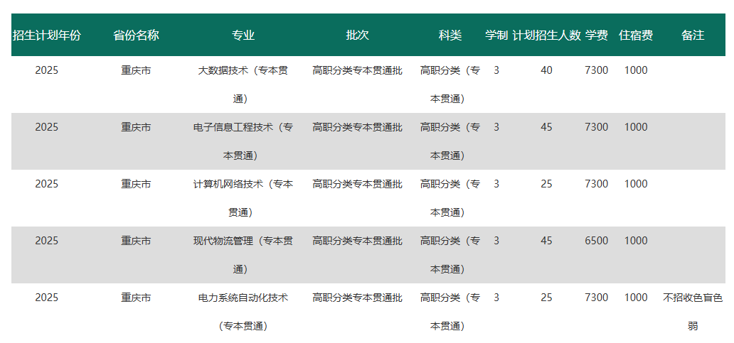 2025<a href=https://www.211g.cn/tag/zhongqing.html target=_blank class=infotextkey>重庆</a>电力<a href=https://www.211g.cn/tag/gaodong.html target=_blank class=infotextkey>高等</a>专科<a href=https://www.211g.cn/tag/xuexiao.html target=_blank class=infotextkey>学校</a>高职分类<a href=https://www.211g.cn/tag/kaoshi.html target=_blank class=infotextkey>考试</a><a href=https://www.211g.cn/tag/zhaosheng.html target=_blank class=infotextkey>招生</a><a href=https://www.211g.cn/tag/jihua.html target=_blank class=infotextkey>计划</a>