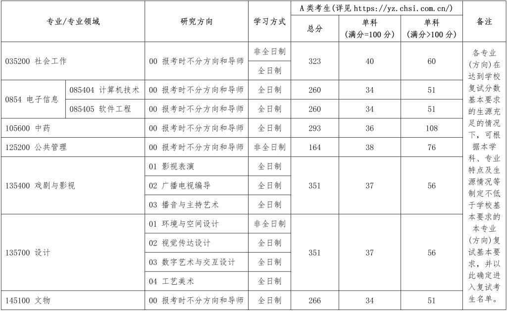 2025<a href=https://www.211g.cn/tag/beijing.html target=_blank class=infotextkey>北京</a><a href=https://www.211g.cn/tag/chengshi.html target=_blank class=infotextkey>城市</a><a href=https://www.211g.cn/tag/xueyuan.html target=_blank class=infotextkey>学院</a>考研<a href=https://www.211g.cn/tag/fenshu.html target=_blank class=infotextkey>分数</a>线