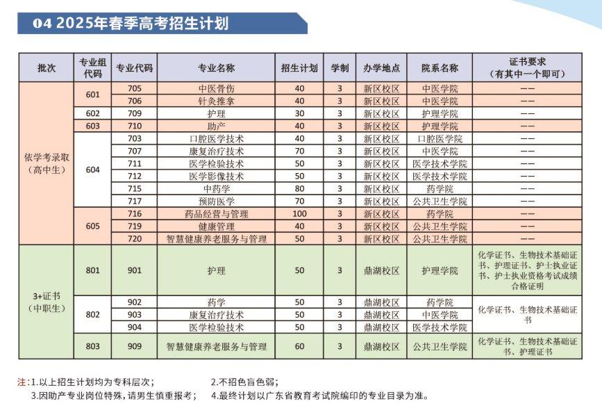 2025年肇庆医<a href=https://www.211g.cn/tag/xueyuan.html target=_blank class=infotextkey>学院</a>春季高考<a href=https://www.211g.cn/tag/zhaosheng.html target=_blank class=infotextkey>招生</a><a href=https://www.211g.cn/tag/jihua.html target=_blank class=infotextkey>计划</a>