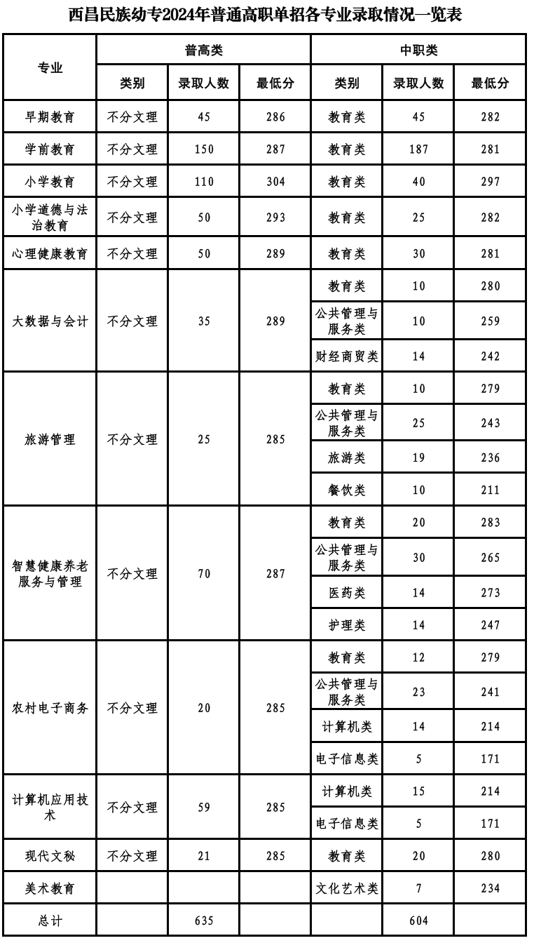 2024西昌<a href=https://www.211g.cn/tag/minzu.html target=_blank class=infotextkey>民族</a><a href=https://www.211g.cn/tag/youer.html target=_blank class=infotextkey>幼儿</a><a href=https://www.211g.cn/tag/shifan.html target=_blank class=infotextkey>师范</a><a href=https://www.211g.cn/tag/gaodong.html target=_blank class=infotextkey>高等</a>专科<a href=https://www.211g.cn/tag/xuexiao.html target=_blank class=infotextkey>学校</a>单招<a href=https://www.211g.cn/tag/luqu.html target=_blank class=infotextkey>录取</a><a href=https://www.211g.cn/tag/fenshu.html target=_blank class=infotextkey>分数</a>线（包括2022-2023<a href=https://www.211g.cn/tag/linian.html target=_blank class=infotextkey>历年</a><a href=https://www.211g.cn/tag/shuju.html target=_blank class=infotextkey>数据</a>）