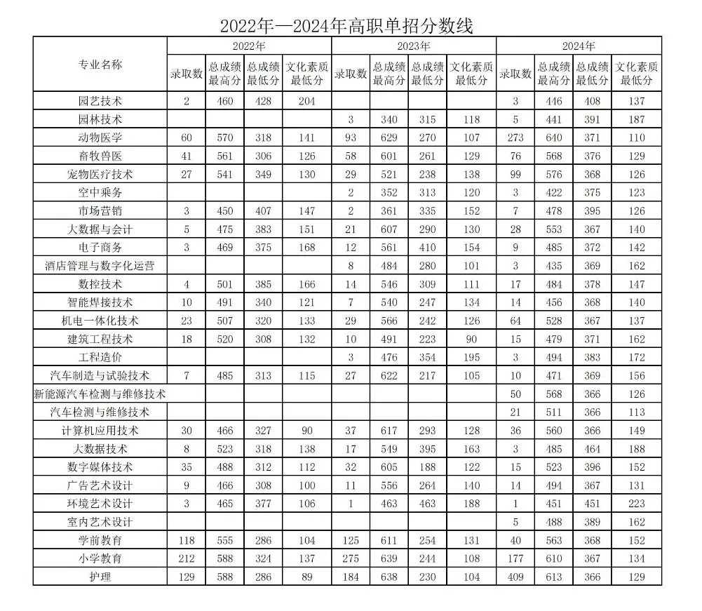 2024松原<a href=https://www.211g.cn/tag/zhiye.html target=_blank class=infotextkey>职业</a><a href=https://www.211g.cn/tag/jishu.html target=_blank class=infotextkey>技术</a><a href=https://www.211g.cn/tag/xueyuan.html target=_blank class=infotextkey>学院</a>单招<a href=https://www.211g.cn/tag/luqu.html target=_blank class=infotextkey>录取</a><a href=https://www.211g.cn/tag/fenshu.html target=_blank class=infotextkey>分数</a>线（含2022-2023<a href=https://www.211g.cn/tag/linian.html target=_blank class=infotextkey>历年</a>）