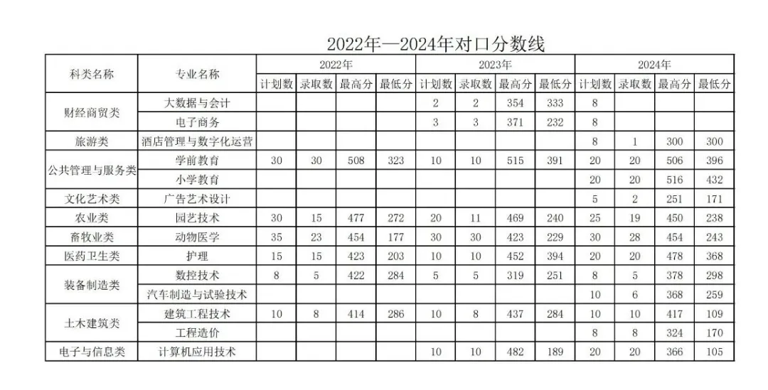 2024松原<a href=https://www.211g.cn/tag/zhiye.html target=_blank class=infotextkey>职业</a><a href=https://www.211g.cn/tag/jishu.html target=_blank class=infotextkey>技术</a><a href=https://www.211g.cn/tag/xueyuan.html target=_blank class=infotextkey>学院</a>单招<a href=https://www.211g.cn/tag/luqu.html target=_blank class=infotextkey>录取</a><a href=https://www.211g.cn/tag/fenshu.html target=_blank class=infotextkey>分数</a>线（含2022-2023<a href=https://www.211g.cn/tag/linian.html target=_blank class=infotextkey>历年</a>）