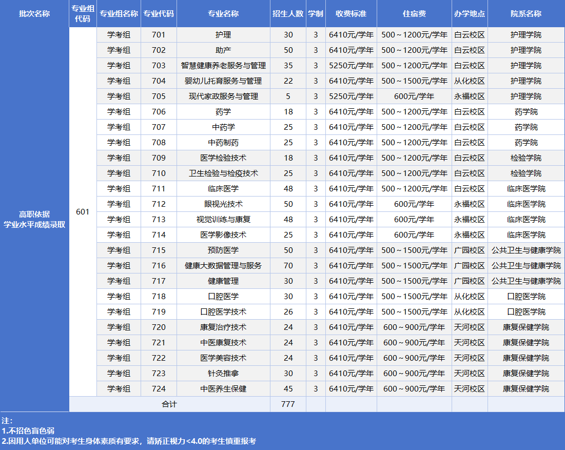 2025广州卫生<a href=https://www.211g.cn/tag/zhiye.html target=_blank class=infotextkey>职业</a><a href=https://www.211g.cn/tag/jishu.html target=_blank class=infotextkey>技术</a><a href=https://www.211g.cn/tag/xueyuan.html target=_blank class=infotextkey>学院</a>春季高考<a href=https://www.211g.cn/tag/zhaosheng.html target=_blank class=infotextkey>招生</a><a href=https://www.211g.cn/tag/jihua.html target=_blank class=infotextkey>计划</a>
