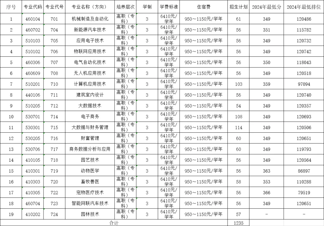 2025惠州<a href=https://www.211g.cn/tag/gongcheng.html target=_blank class=infotextkey>工程</a><a href=https://www.211g.cn/tag/zhiye.html target=_blank class=infotextkey>职业</a><a href=https://www.211g.cn/tag/xueyuan.html target=_blank class=infotextkey>学院</a>春季高考<a href=https://www.211g.cn/tag/zhaosheng.html target=_blank class=infotextkey>招生</a><a href=https://www.211g.cn/tag/jihua.html target=_blank class=infotextkey>计划</a>