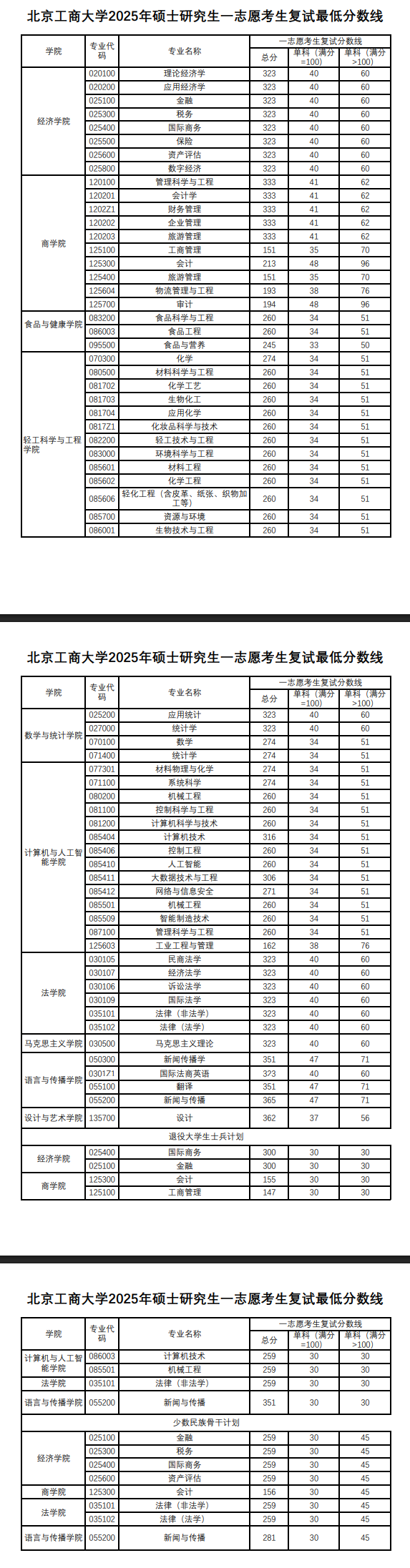 2025<a href=https://www.211g.cn/tag/beijing.html target=_blank class=infotextkey>北京</a>工商<a href=https://www.211g.cn/tag/daxue.html target=_blank class=infotextkey>大学</a>考研<a href=https://www.211g.cn/tag/fenshu.html target=_blank class=infotextkey>分数</a>线