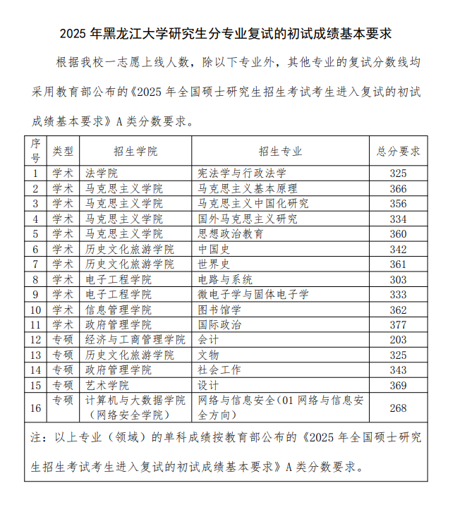 2025<a href=https://www.211g.cn/tag/heilongjiang.html target=_blank class=infotextkey>黑龙江</a><a href=https://www.211g.cn/tag/daxue.html target=_blank class=infotextkey>大学</a><a href=https://www.211g.cn/tag/yanjiusheng.html target=_blank class=infotextkey>研究生</a><a href=https://www.211g.cn/tag/fushi.html target=_blank class=infotextkey>复试</a><a href=https://www.211g.cn/tag/fenshu.html target=_blank class=infotextkey>分数</a>线（包括2023-2024<a href=https://www.211g.cn/tag/linian.html target=_blank class=infotextkey>历年</a><a href=https://www.211g.cn/tag/shuju.html target=_blank class=infotextkey>数据</a>）