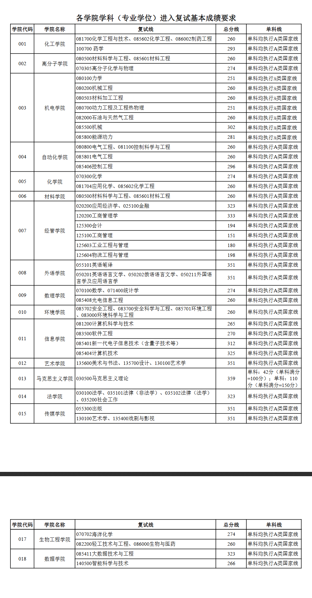 2025<a href=https://www.211g.cn/tag/qingdao.html target=_blank class=infotextkey>青岛</a><a href=https://www.211g.cn/tag/keji.html target=_blank class=infotextkey>科技</a><a href=https://www.211g.cn/tag/daxue.html target=_blank class=infotextkey>大学</a><a href=https://www.211g.cn/tag/yanjiusheng.html target=_blank class=infotextkey>研究生</a><a href=https://www.211g.cn/tag/fenshu.html target=_blank class=infotextkey>分数</a>线（含2024年<a href=https://www.211g.cn/tag/fushi.html target=_blank class=infotextkey>复试</a>）
