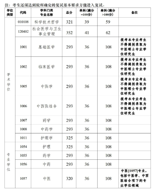 2025广州<a href=https://www.211g.cn/tag/zhongyi.html target=_blank class=infotextkey>中医</a>药<a href=https://www.211g.cn/tag/daxue.html target=_blank class=infotextkey>大学</a><a href=https://www.211g.cn/tag/yanjiusheng.html target=_blank class=infotextkey>研究生</a><a href=https://www.211g.cn/tag/fenshu.html target=_blank class=infotextkey>分数</a>线
