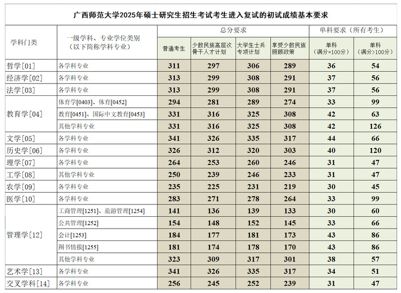 2025<a href=https://www.211g.cn/tag/guangxi.html target=_blank class=infotextkey>广西</a><a href=https://www.211g.cn/tag/shifan.html target=_blank class=infotextkey>师范</a><a href=https://www.211g.cn/tag/daxue.html target=_blank class=infotextkey>大学</a><a href=https://www.211g.cn/tag/yanjiusheng.html target=_blank class=infotextkey>研究生</a><a href=https://www.211g.cn/tag/fenshu.html target=_blank class=infotextkey>分数</a>线（包括2023-2024<a href=https://www.211g.cn/tag/linian.html target=_blank class=infotextkey>历年</a><a href=https://www.211g.cn/tag/fushi.html target=_blank class=infotextkey>复试</a>）