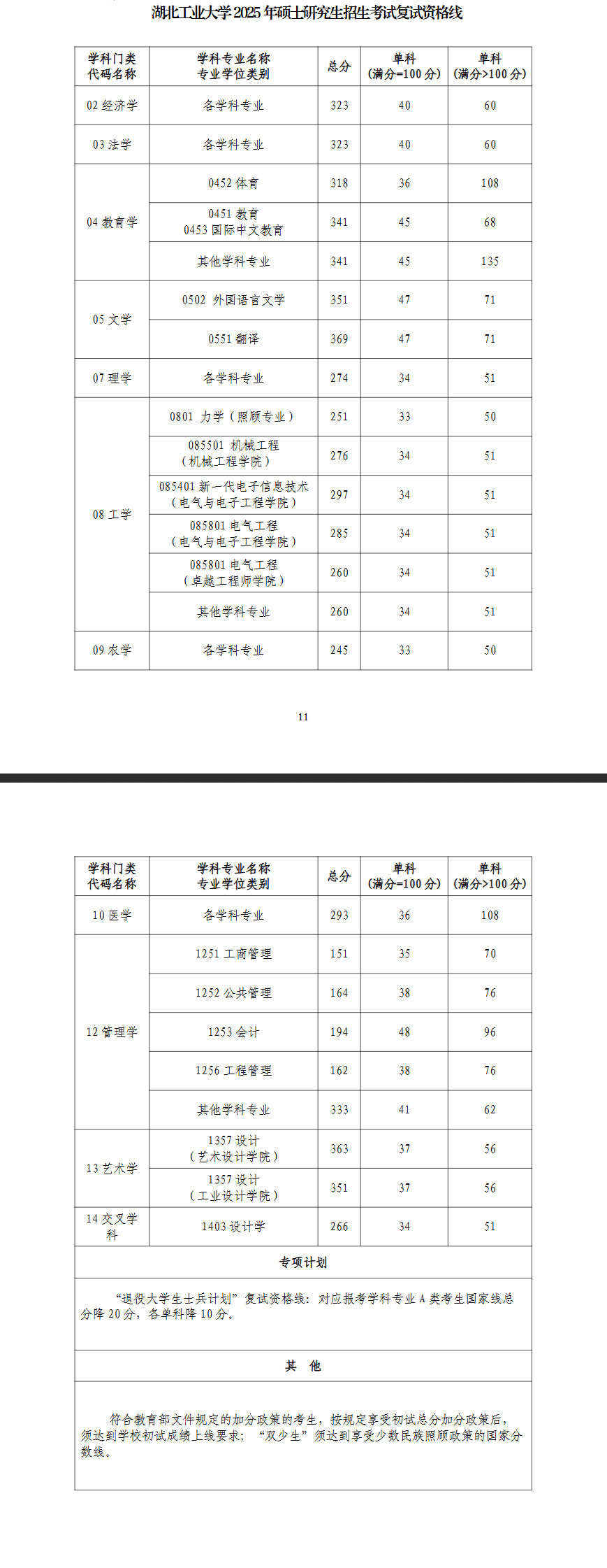2025<a href=https://www.211g.cn/tag/hubei.html target=_blank class=infotextkey>湖北</a><a href=https://www.211g.cn/tag/gongye.html target=_blank class=infotextkey>工业</a><a href=https://www.211g.cn/tag/daxue.html target=_blank class=infotextkey>大学</a><a href=https://www.211g.cn/tag/yanjiusheng.html target=_blank class=infotextkey>研究生</a><a href=https://www.211g.cn/tag/fenshu.html target=_blank class=infotextkey>分数</a>线（包括2023-2024<a href=https://www.211g.cn/tag/linian.html target=_blank class=infotextkey>历年</a><a href=https://www.211g.cn/tag/fushi.html target=_blank class=infotextkey>复试</a><a href=https://www.211g.cn/tag/shuju.html target=_blank class=infotextkey>数据</a>）