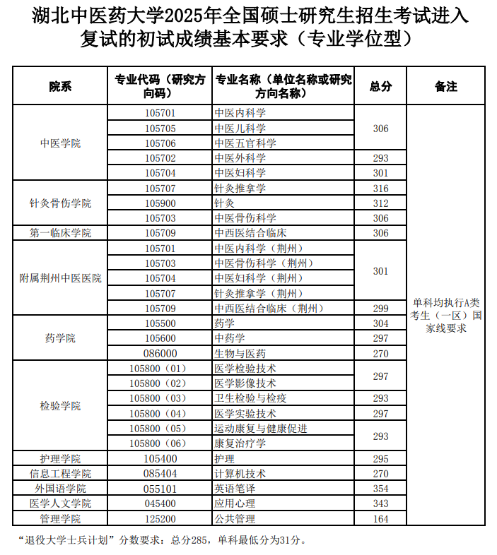 2025<a href=https://www.211g.cn/tag/hubei.html target=_blank class=infotextkey>湖北</a><a href=https://www.211g.cn/tag/zhongyi.html target=_blank class=infotextkey>中医</a>药<a href=https://www.211g.cn/tag/daxue.html target=_blank class=infotextkey>大学</a><a href=https://www.211g.cn/tag/yanjiusheng.html target=_blank class=infotextkey>研究生</a><a href=https://www.211g.cn/tag/fenshu.html target=_blank class=infotextkey>分数</a>线（含2023-2024<a href=https://www.211g.cn/tag/linian.html target=_blank class=infotextkey>历年</a><a href=https://www.211g.cn/tag/fushi.html target=_blank class=infotextkey>复试</a>）