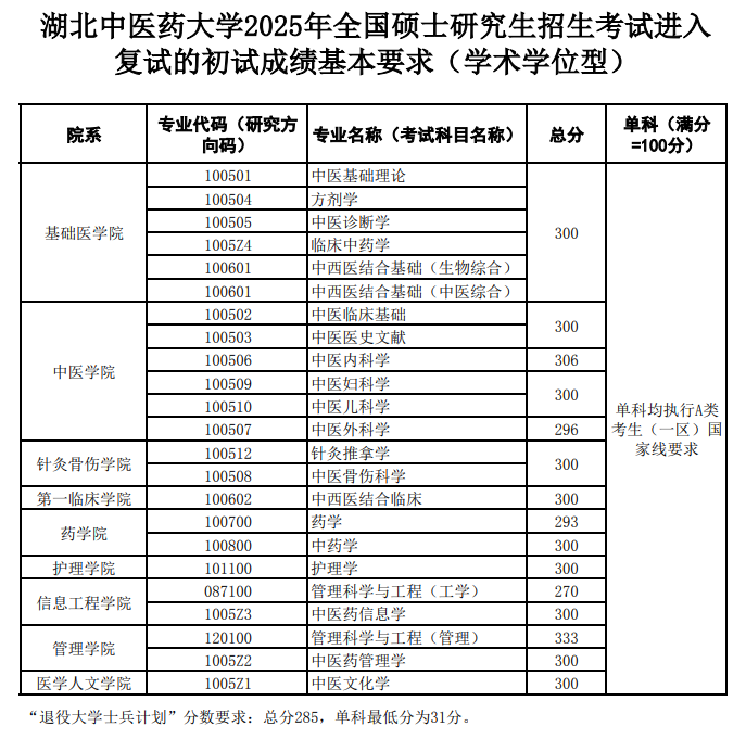 2025<a href=https://www.211g.cn/tag/hubei.html target=_blank class=infotextkey>湖北</a><a href=https://www.211g.cn/tag/zhongyi.html target=_blank class=infotextkey>中医</a>药<a href=https://www.211g.cn/tag/daxue.html target=_blank class=infotextkey>大学</a><a href=https://www.211g.cn/tag/yanjiusheng.html target=_blank class=infotextkey>研究生</a><a href=https://www.211g.cn/tag/fenshu.html target=_blank class=infotextkey>分数</a>线（含2023-2024<a href=https://www.211g.cn/tag/linian.html target=_blank class=infotextkey>历年</a><a href=https://www.211g.cn/tag/fushi.html target=_blank class=infotextkey>复试</a>）