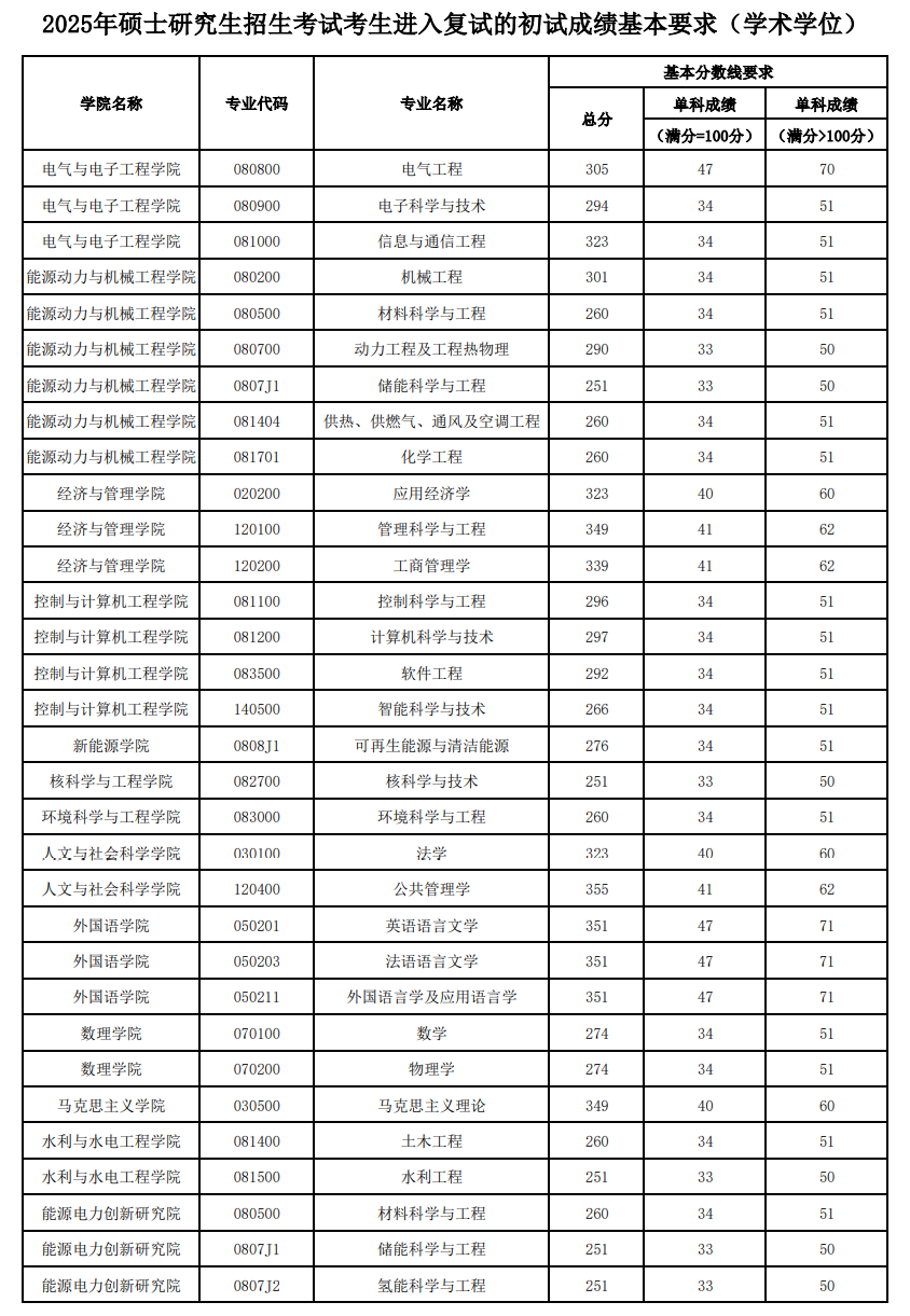 2025华北电力<a href=https://www.211g.cn/tag/daxue.html target=_blank class=infotextkey>大学</a>考研<a href=https://www.211g.cn/tag/fenshu.html target=_blank class=infotextkey>分数</a>线