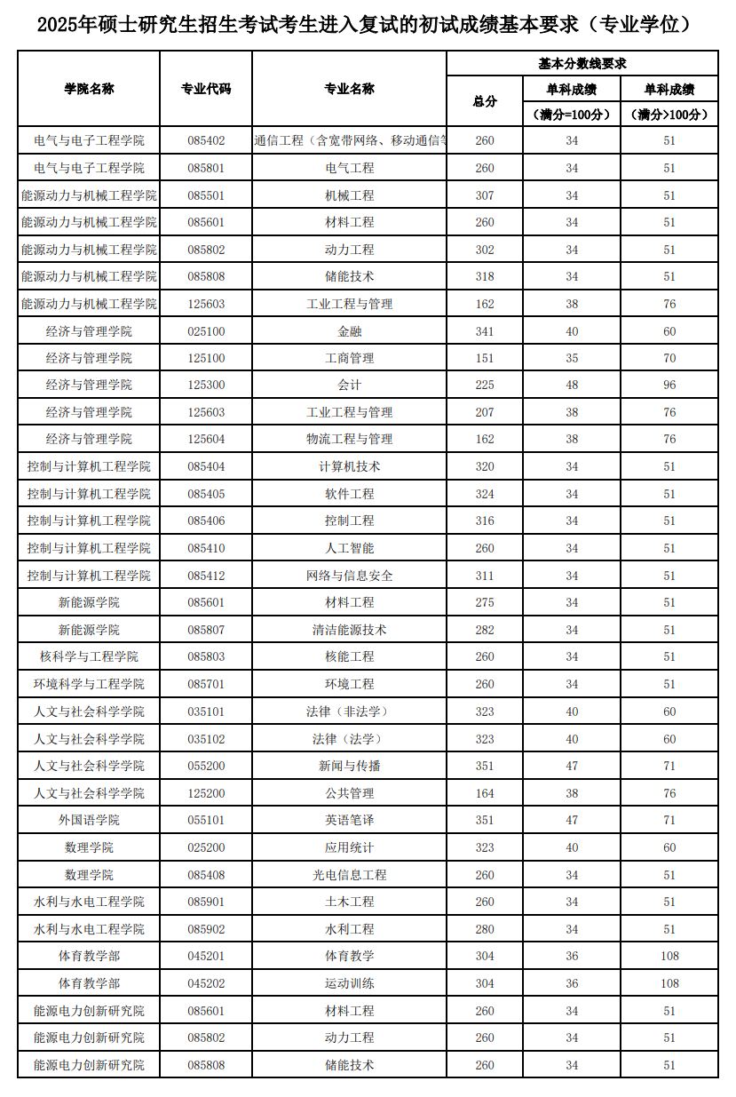 2025华北电力<a href=https://www.211g.cn/tag/daxue.html target=_blank class=infotextkey>大学</a>考研<a href=https://www.211g.cn/tag/fenshu.html target=_blank class=infotextkey>分数</a>线