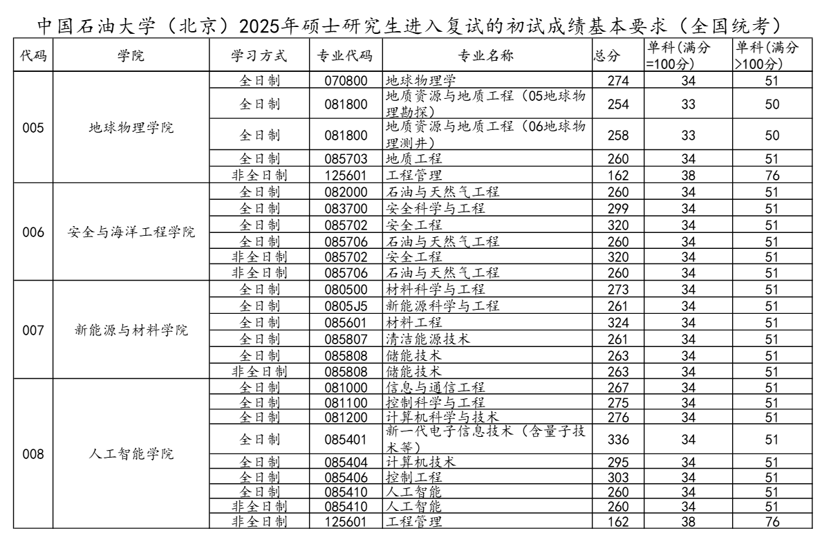 2025<a href=https://www.211g.cn/tag/zhongguo.html target=_blank class=infotextkey>中国</a>石油<a href=https://www.211g.cn/tag/daxue.html target=_blank class=infotextkey>大学</a>（<a href=https://www.211g.cn/tag/beijing.html target=_blank class=infotextkey>北京</a>）<a href=https://www.211g.cn/tag/yanjiusheng.html target=_blank class=infotextkey>研究生</a><a href=https://www.211g.cn/tag/fenshu.html target=_blank class=infotextkey>分数</a>线（包含<a href=https://www.211g.cn/tag/linian.html target=_blank class=infotextkey>历年</a><a href=https://www.211g.cn/tag/fushi.html target=_blank class=infotextkey>复试</a><a href=https://www.211g.cn/tag/shuju.html target=_blank class=infotextkey>数据</a>）