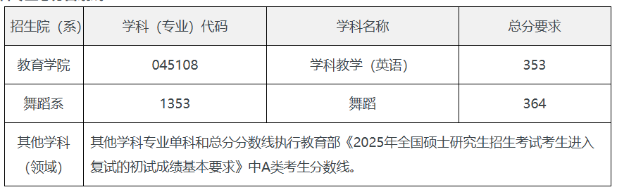 2025太原<a href=https://www.211g.cn/tag/shifan.html target=_blank class=infotextkey>师范</a><a href=https://www.211g.cn/tag/xueyuan.html target=_blank class=infotextkey>学院</a><a href=https://www.211g.cn/tag/yanjiusheng.html target=_blank class=infotextkey>研究生</a><a href=https://www.211g.cn/tag/fenshu.html target=_blank class=infotextkey>分数</a>线（包括<a href=https://www.211g.cn/tag/linian.html target=_blank class=infotextkey>历年</a><a href=https://www.211g.cn/tag/fushi.html target=_blank class=infotextkey>复试</a><a href=https://www.211g.cn/tag/shuju.html target=_blank class=infotextkey>数据</a>）
