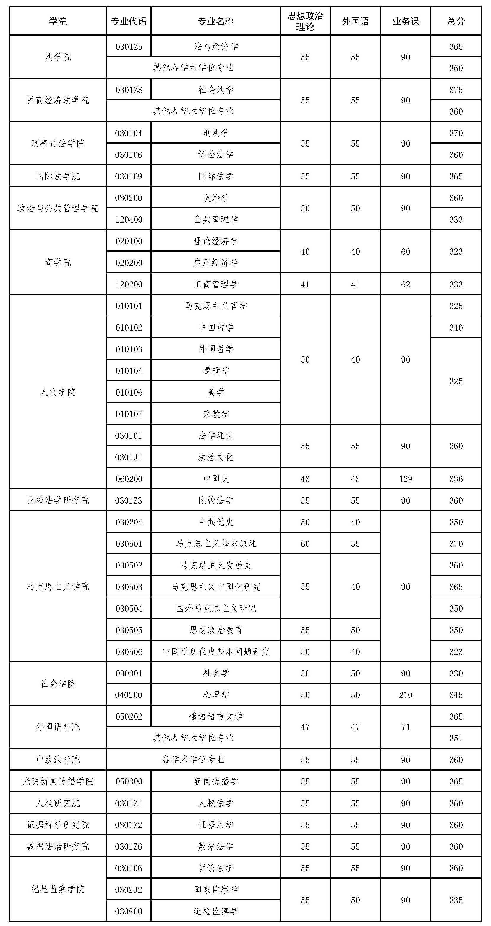 2025<a href=https://www.211g.cn/tag/zhongguo.html target=_blank class=infotextkey>中国</a>政法<a href=https://www.211g.cn/tag/daxue.html target=_blank class=infotextkey>大学</a><a href=https://www.211g.cn/tag/yanjiusheng.html target=_blank class=infotextkey>研究生</a><a href=https://www.211g.cn/tag/fenshu.html target=_blank class=infotextkey>分数</a>线（含2023-2024<a href=https://www.211g.cn/tag/linian.html target=_blank class=infotextkey>历年</a><a href=https://www.211g.cn/tag/fushi.html target=_blank class=infotextkey>复试</a>）