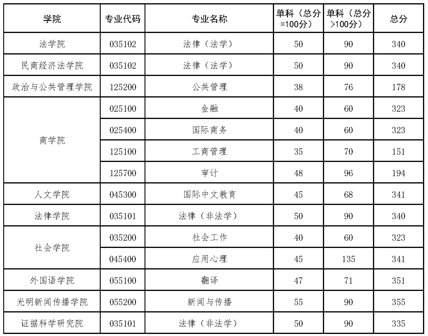 2025<a href=https://www.211g.cn/tag/zhongguo.html target=_blank class=infotextkey>中国</a>政法<a href=https://www.211g.cn/tag/daxue.html target=_blank class=infotextkey>大学</a><a href=https://www.211g.cn/tag/yanjiusheng.html target=_blank class=infotextkey>研究生</a><a href=https://www.211g.cn/tag/fenshu.html target=_blank class=infotextkey>分数</a>线（含2023-2024<a href=https://www.211g.cn/tag/linian.html target=_blank class=infotextkey>历年</a><a href=https://www.211g.cn/tag/fushi.html target=_blank class=infotextkey>复试</a>）