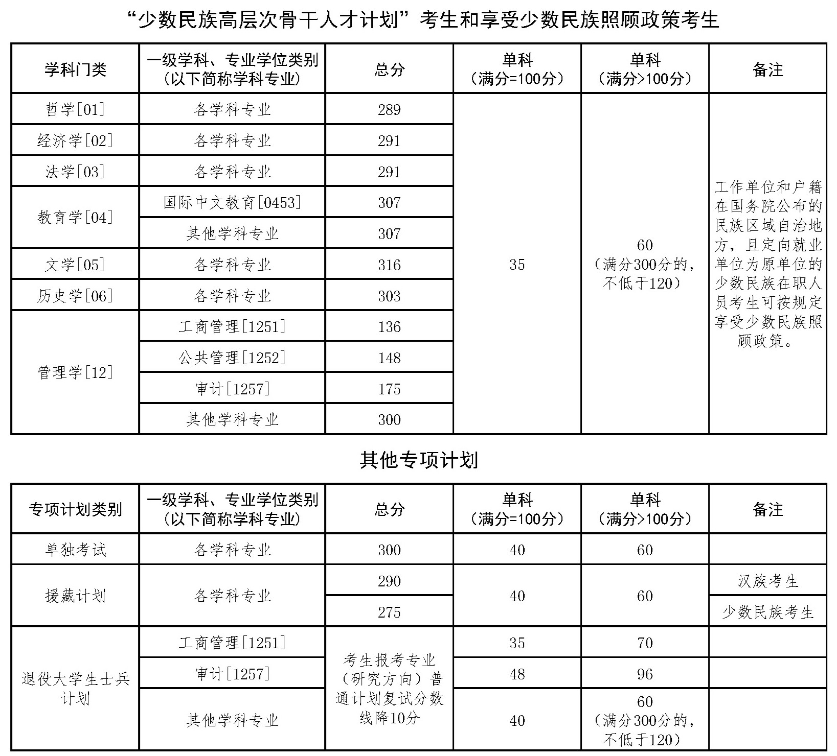 2025<a href=https://www.211g.cn/tag/zhongguo.html target=_blank class=infotextkey>中国</a>政法<a href=https://www.211g.cn/tag/daxue.html target=_blank class=infotextkey>大学</a><a href=https://www.211g.cn/tag/yanjiusheng.html target=_blank class=infotextkey>研究生</a><a href=https://www.211g.cn/tag/fenshu.html target=_blank class=infotextkey>分数</a>线（含2023-2024<a href=https://www.211g.cn/tag/linian.html target=_blank class=infotextkey>历年</a><a href=https://www.211g.cn/tag/fushi.html target=_blank class=infotextkey>复试</a>）