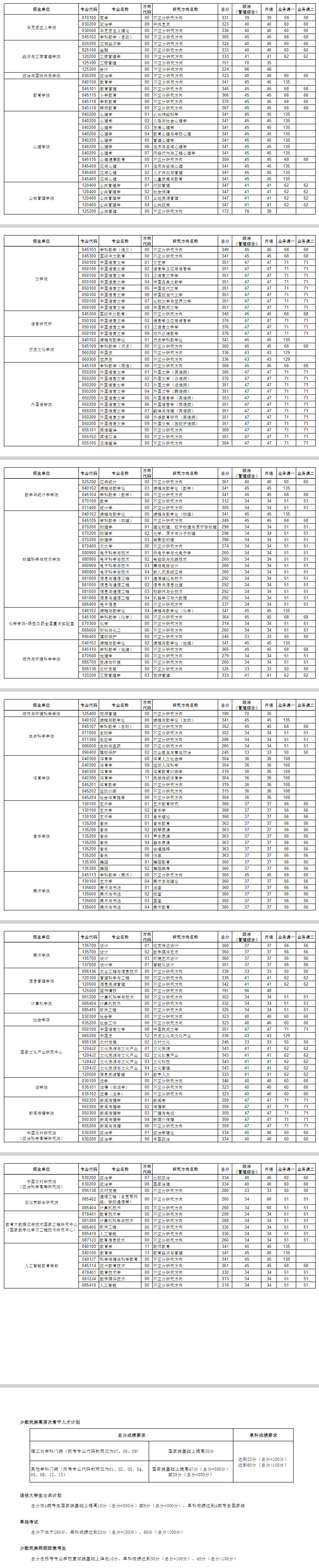 2025华中<a href=https://www.211g.cn/tag/shifan.html target=_blank class=infotextkey>师范</a><a href=https://www.211g.cn/tag/daxue.html target=_blank class=infotextkey>大学</a>考研<a href=https://www.211g.cn/tag/fenshu.html target=_blank class=infotextkey>分数</a>线