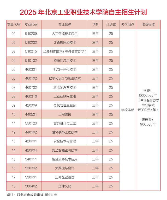 2025 Beijing Industrial Vocational and Technical College Enrollment Plan