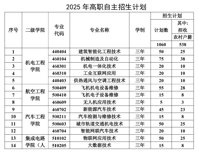 2025 Beijing Polytechnic University Vocational Admission Plan