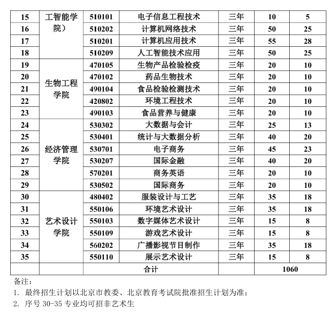 2025 Beijing Polytechnic University Vocational Admission Plan