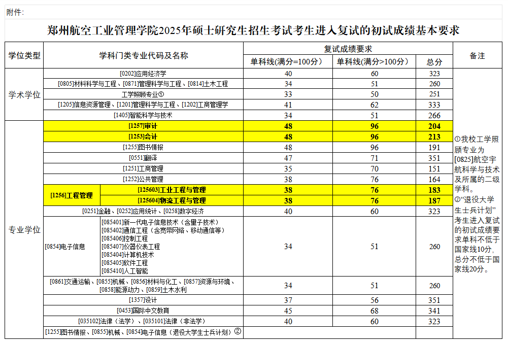 2025郑州航空<a href=https://www.211g.cn/tag/gongye.html target=_blank class=infotextkey>工业</a><a href=https://www.211g.cn/tag/guanli.html target=_blank class=infotextkey>管理</a><a href=https://www.211g.cn/tag/xueyuan.html target=_blank class=infotextkey>学院</a><a href=https://www.211g.cn/tag/yanjiusheng.html target=_blank class=infotextkey>研究生</a><a href=https://www.211g.cn/tag/fenshu.html target=_blank class=infotextkey>分数</a>线（含2023-2024<a href=https://www.211g.cn/tag/linian.html target=_blank class=infotextkey>历年</a><a href=https://www.211g.cn/tag/fushi.html target=_blank class=infotextkey>复试</a>）