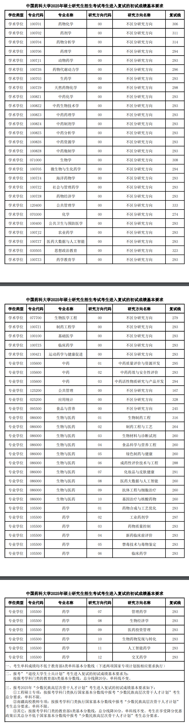 2025<a href=https://www.211g.cn/tag/zhongguo.html target=_blank class=infotextkey>中国</a>药科<a href=https://www.211g.cn/tag/daxue.html target=_blank class=infotextkey>大学</a>考研<a href=https://www.211g.cn/tag/fenshu.html target=_blank class=infotextkey>分数</a>线