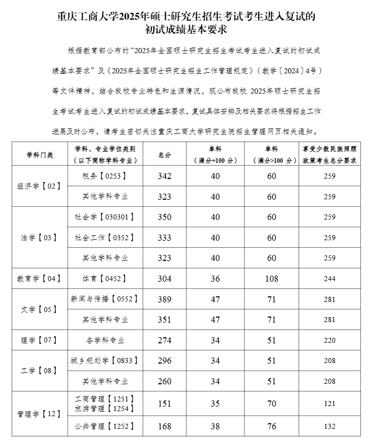 2025<a href=https://www.211g.cn/tag/zhongqing.html target=_blank class=infotextkey>重庆</a>工商<a href=https://www.211g.cn/tag/daxue.html target=_blank class=infotextkey>大学</a>考研<a href=https://www.211g.cn/tag/fenshu.html target=_blank class=infotextkey>分数</a>线