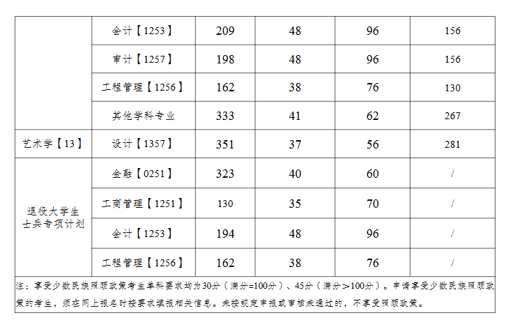 2025<a href=https://www.211g.cn/tag/zhongqing.html target=_blank class=infotextkey>重庆</a>工商<a href=https://www.211g.cn/tag/daxue.html target=_blank class=infotextkey>大学</a>考研<a href=https://www.211g.cn/tag/fenshu.html target=_blank class=infotextkey>分数</a>线
