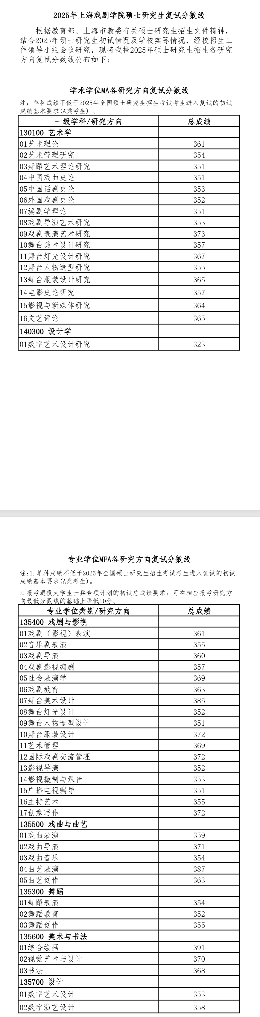 2025 Shanghai Theatre Academy Graduate Exam Cut-off Scores