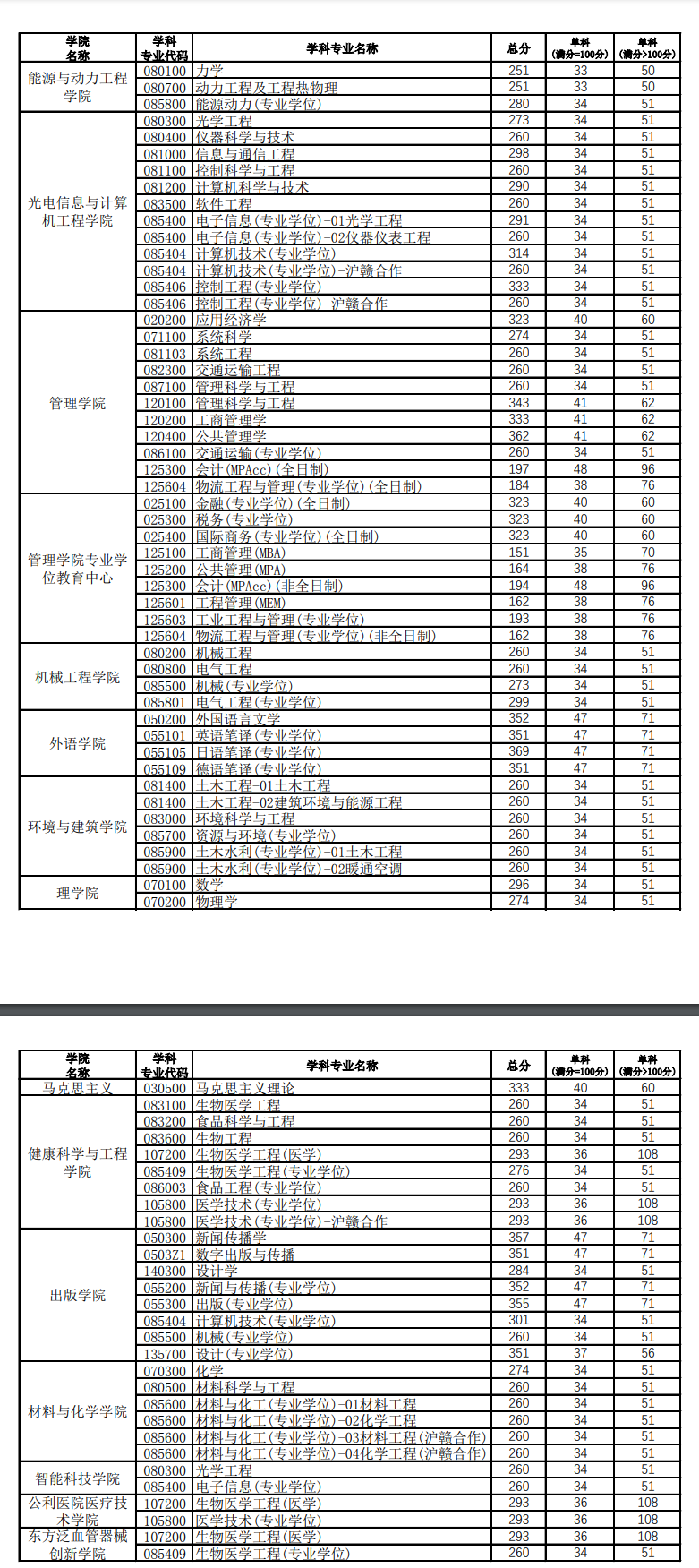 2025<a href=https://www.211g.cn/tag/shanghai.html target=_blank class=infotextkey>上海</a>理工<a href=https://www.211g.cn/tag/daxue.html target=_blank class=infotextkey>大学</a><a href=https://www.211g.cn/tag/yanjiusheng.html target=_blank class=infotextkey>研究生</a><a href=https://www.211g.cn/tag/fenshu.html target=_blank class=infotextkey>分数</a>线（含2023-2024<a href=https://www.211g.cn/tag/linian.html target=_blank class=infotextkey>历年</a><a href=https://www.211g.cn/tag/fushi.html target=_blank class=infotextkey>复试</a>）