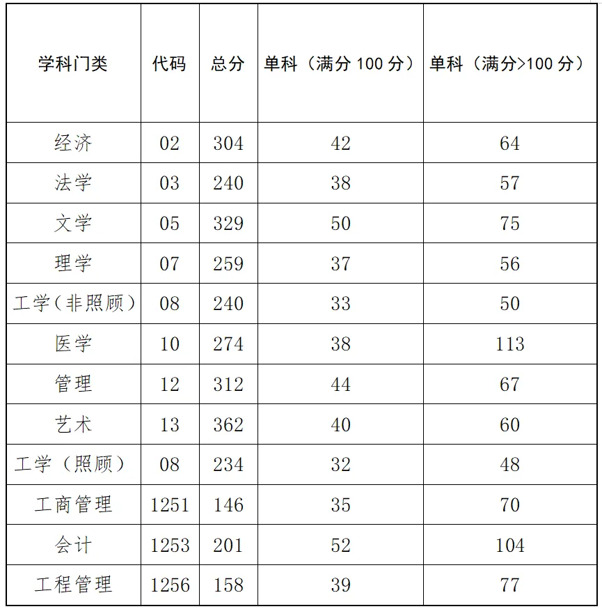 2025<a href=https://www.211g.cn/tag/qingdao.html target=_blank class=infotextkey>青岛</a><a href=https://www.211g.cn/tag/keji.html target=_blank class=infotextkey>科技</a><a href=https://www.211g.cn/tag/daxue.html target=_blank class=infotextkey>大学</a><a href=https://www.211g.cn/tag/yanjiusheng.html target=_blank class=infotextkey>研究生</a><a href=https://www.211g.cn/tag/fenshu.html target=_blank class=infotextkey>分数</a>线（含2024年<a href=https://www.211g.cn/tag/fushi.html target=_blank class=infotextkey>复试</a>）
