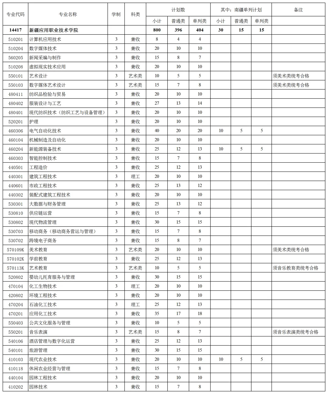 2025新疆应用<a href=https://www.211g.cn/tag/zhiye.html target=_blank class=infotextkey>职业</a><a href=https://www.211g.cn/tag/jishu.html target=_blank class=infotextkey>技术</a><a href=https://www.211g.cn/tag/xueyuan.html target=_blank class=infotextkey>学院</a>高职单招学费详情及<a href=https://www.211g.cn/tag/zhuanye.html target=_blank class=infotextkey>专业</a>收费标准