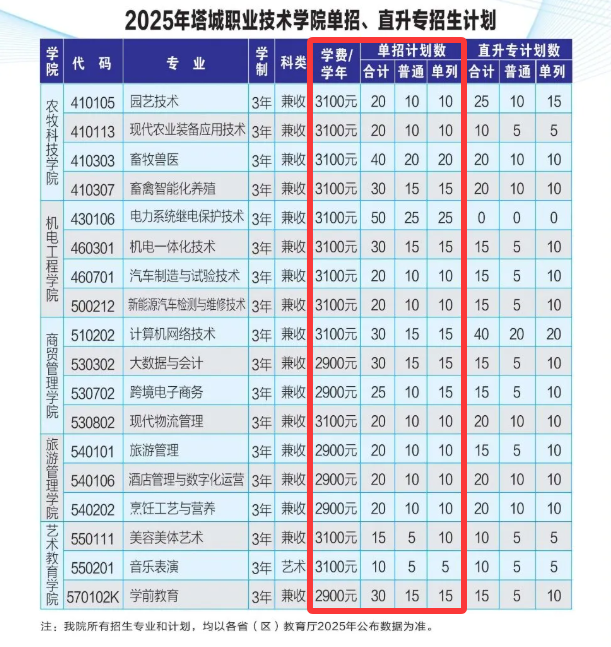 塔城<a href=https://www.211g.cn/tag/zhiye.html target=_blank class=infotextkey>职业</a><a href=https://www.211g.cn/tag/jishu.html target=_blank class=infotextkey>技术</a><a href=https://www.211g.cn/tag/xueyuan.html target=_blank class=infotextkey>学院</a>高职单招学费标准