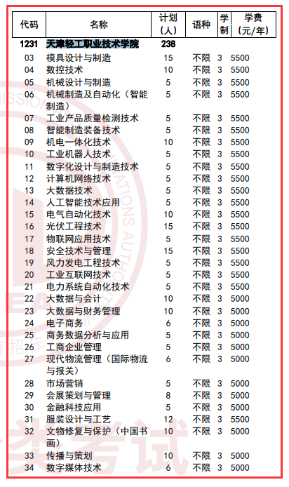 2025<a href=https://www.211g.cn/tag/tianjin.html target=_blank class=infotextkey>天津</a>轻工<a href=https://www.211g.cn/tag/zhiye.html target=_blank class=infotextkey>职业</a><a href=https://www.211g.cn/tag/jishu.html target=_blank class=infotextkey>技术</a><a href=https://www.211g.cn/tag/xueyuan.html target=_blank class=infotextkey>学院</a>高职分类<a href=https://www.211g.cn/tag/kaoshi.html target=_blank class=infotextkey>考试</a><a href=https://www.211g.cn/tag/zhaosheng.html target=_blank class=infotextkey>招生</a>学费