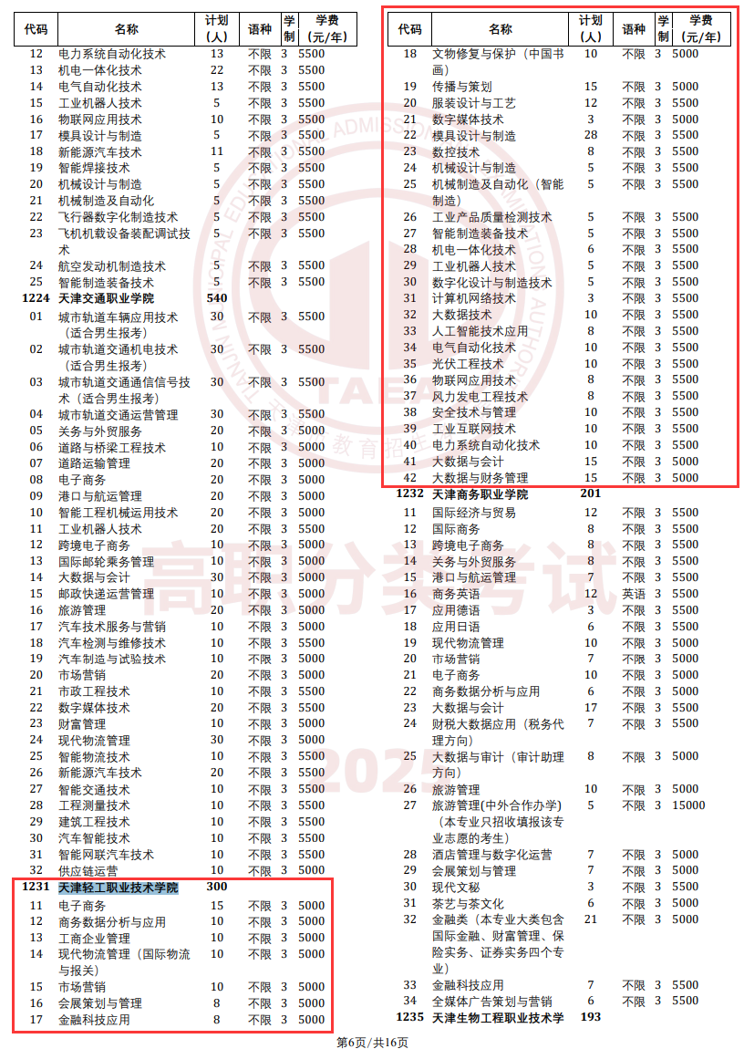 2025<a href=https://www.211g.cn/tag/tianjin.html target=_blank class=infotextkey>天津</a>轻工<a href=https://www.211g.cn/tag/zhiye.html target=_blank class=infotextkey>职业</a><a href=https://www.211g.cn/tag/jishu.html target=_blank class=infotextkey>技术</a><a href=https://www.211g.cn/tag/xueyuan.html target=_blank class=infotextkey>学院</a>高职分类<a href=https://www.211g.cn/tag/kaoshi.html target=_blank class=infotextkey>考试</a><a href=https://www.211g.cn/tag/zhaosheng.html target=_blank class=infotextkey>招生</a>学费