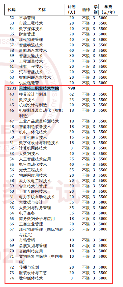 2025<a href=https://www.211g.cn/tag/tianjin.html target=_blank class=infotextkey>天津</a>轻工<a href=https://www.211g.cn/tag/zhiye.html target=_blank class=infotextkey>职业</a><a href=https://www.211g.cn/tag/jishu.html target=_blank class=infotextkey>技术</a><a href=https://www.211g.cn/tag/xueyuan.html target=_blank class=infotextkey>学院</a>高职分类<a href=https://www.211g.cn/tag/kaoshi.html target=_blank class=infotextkey>考试</a><a href=https://www.211g.cn/tag/zhaosheng.html target=_blank class=infotextkey>招生</a>学费