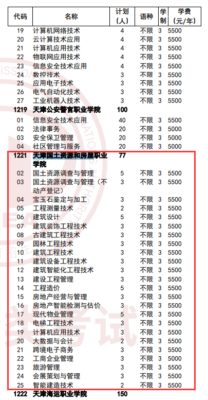2025<a href=https://www.211g.cn/tag/tianjin.html target=_blank class=infotextkey>天津</a>国土资源与房屋<a href=https://www.211g.cn/tag/zhiye.html target=_blank class=infotextkey>职业</a><a href=https://www.211g.cn/tag/xueyuan.html target=_blank class=infotextkey>学院</a>高职分类<a href=https://www.211g.cn/tag/kaoshi.html target=_blank class=infotextkey>考试</a><a href=https://www.211g.cn/tag/zhaosheng.html target=_blank class=infotextkey>招生</a>学费标准
