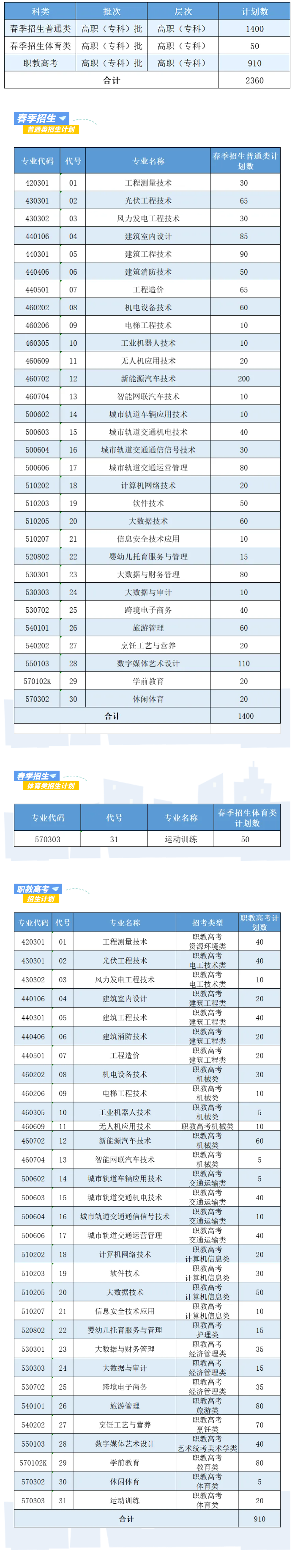 2025<a href=https://www.211g.cn/tag/yunnan.html target=_blank class=infotextkey>云南</a>理工<a href=https://www.211g.cn/tag/zhiye.html target=_blank class=infotextkey>职业</a><a href=https://www.211g.cn/tag/xueyuan.html target=_blank class=infotextkey>学院</a>春季<a href=https://www.211g.cn/tag/zhaosheng.html target=_blank class=infotextkey>招生</a>、职教高考<a href=https://www.211g.cn/tag/zhaosheng.html target=_blank class=infotextkey>招生</a><a href=https://www.211g.cn/tag/jihua.html target=_blank class=infotextkey>计划</a>