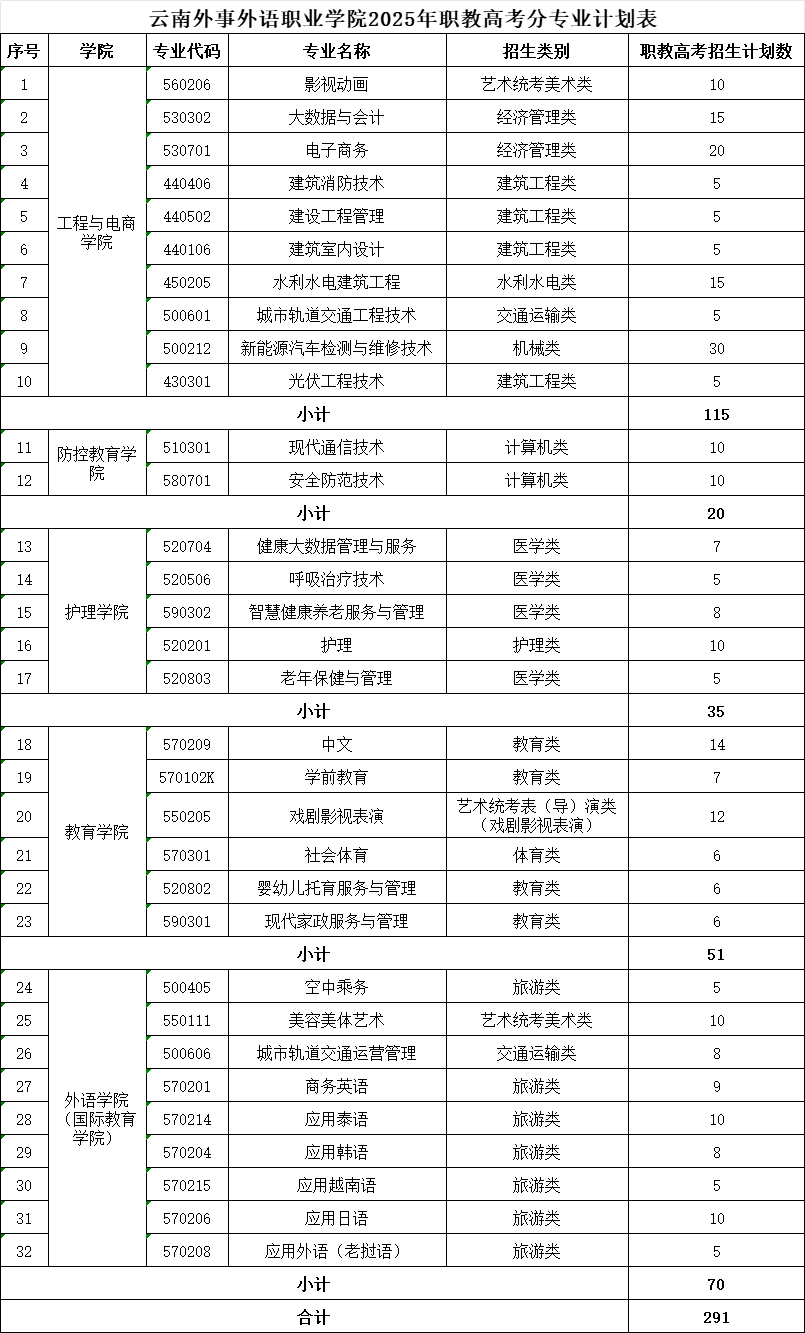 2025<a href=https://www.211g.cn/tag/yunnan.html target=_blank class=infotextkey>云南</a>外事外语<a href=https://www.211g.cn/tag/zhiye.html target=_blank class=infotextkey>职业</a><a href=https://www.211g.cn/tag/xueyuan.html target=_blank class=infotextkey>学院</a>春季<a href=https://www.211g.cn/tag/zhaosheng.html target=_blank class=infotextkey>招生</a>、职教高考<a href=https://www.211g.cn/tag/zhaosheng.html target=_blank class=infotextkey>招生</a><a href=https://www.211g.cn/tag/jihua.html target=_blank class=infotextkey>计划</a>