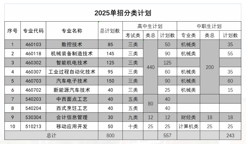 2025秦皇岛<a href=https://www.211g.cn/tag/gongye.html target=_blank class=infotextkey>工业</a><a href=https://www.211g.cn/tag/zhiye.html target=_blank class=infotextkey>职业</a><a href=https://www.211g.cn/tag/jishu.html target=_blank class=infotextkey>技术</a><a href=https://www.211g.cn/tag/xueyuan.html target=_blank class=infotextkey>学院</a>单招<a href=https://www.211g.cn/tag/jihua.html target=_blank class=infotextkey>计划</a>