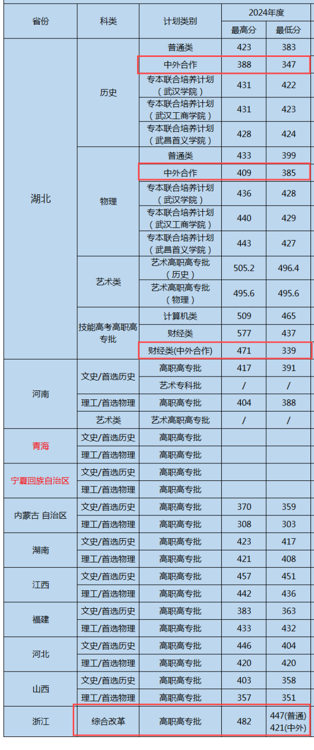 2024<a href=https://www.211g.cn/tag/hubei.html target=_blank class=infotextkey>湖北</a>财税<a href=https://www.211g.cn/tag/zhiye.html target=_blank class=infotextkey>职业</a><a href=https://www.211g.cn/tag/xueyuan.html target=_blank class=infotextkey>学院</a><a href=https://www.211g.cn/tag/zhongwai.html target=_blank class=infotextkey>中外</a><a href=https://www.211g.cn/tag/hezuo.html target=_blank class=infotextkey>合作</a>办学<a href=https://www.211g.cn/tag/fenshu.html target=_blank class=infotextkey>分数</a>线（含2022-2023<a href=https://www.211g.cn/tag/linian.html target=_blank class=infotextkey>历年</a>）